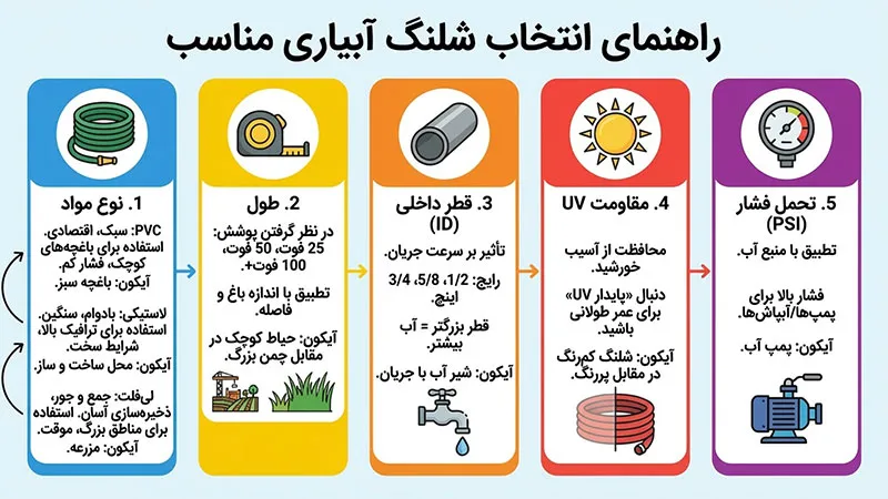 نکات مهم هنگام خرید شیلنگ آبیاری